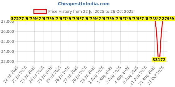 moglix.com NTN 100x215x47mm Single Row Cylindrical Roller Bearing, N320G1C3 ntn Price History Graph from 22 Jul 2025 to 26 Oct 2025
