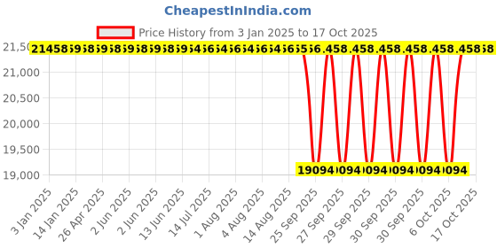 moglix.com NTN 100x215x47mm Single Row Cylindrical Roller Bearing, NU320C3 ntn Price History Graph from 3 Jan 2025 to 16 Oct 2025