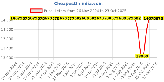 moglix.com NTN 100x215x47mm Single Row Cylindrical Roller Bearing, NU320ET2 ntn Price History Graph from 26 Nov 2024 to 23 Oct 2025