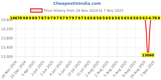 moglix.com NTN 100x215x47mm Single Row Cylindrical Roller Bearing, NU320ET2C3 ntn Price History Graph from 26 Nov 2024 to 7 Nov 2025