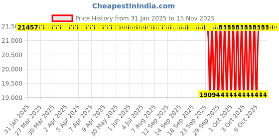 moglix.com NTN 100x215x47mm Spherical Roller Bearing, 21320KD1 ntn Price History Graph from 31 Jan 2025 to 15 Nov 2025