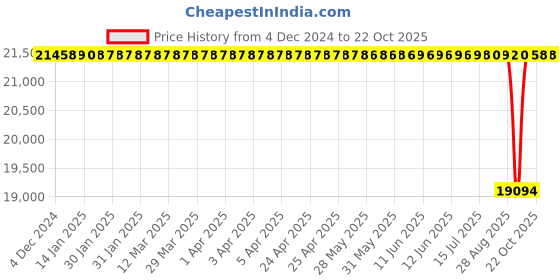 moglix.com NTN 100x215x47mm Spherical Roller Bearing, 21320KD1C3 ntn Price History Graph from 4 Dec 2024 to 22 Oct 2025