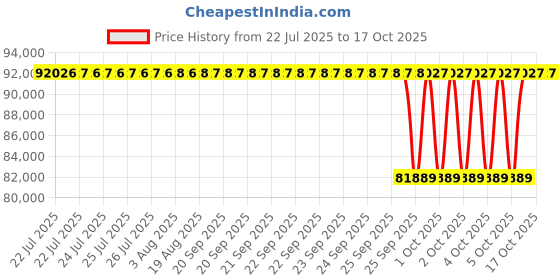 moglix.com NTN 100x215x73mm 4-Bolt Square Flanged Unit, CM-UKF320D1 ntn Price History Graph from 22 Jul 2025 to 16 Oct 2025