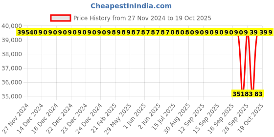 moglix.com NTN 100x215x73mm Single Row Cylindrical Roller Bearing, NJ2320C3 ntn Price History Graph from 27 Nov 2024 to 19 Oct 2025