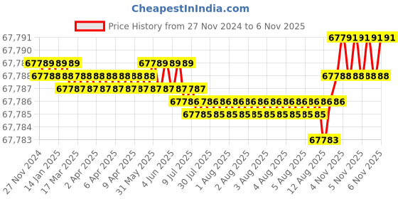 moglix.com NTN 100x215x73mm Single Row Cylindrical Roller Bearing, NJ2320EG1C3 ntn Price History Graph from 27 Nov 2024 to 6 Nov 2025