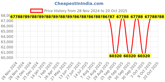 moglix.com NTN 100x215x73mm Single Row Cylindrical Roller Bearing, NJ2320G1 ntn Price History Graph from 28 Nov 2024 to 20 Oct 2025