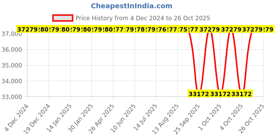 moglix.com NTN 100x215x73mm Single Row Cylindrical Roller Bearing, NU2320C3 ntn Price History Graph from 4 Dec 2024 to 25 Oct 2025