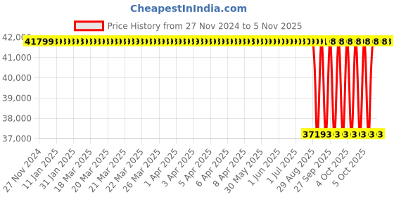 moglix.com NTN 100x215x73mm Single Row Cylindrical Roller Bearing, NU2320C4 ntn Price History Graph from 27 Nov 2024 to 4 Nov 2025