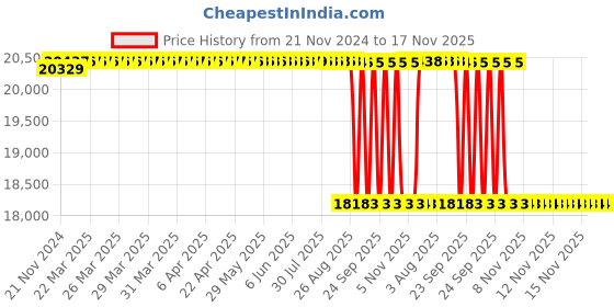 moglix.com NTN 100x215x73mm Spherical Roller Bearing, 22320EAD1 ntn Price History Graph from 21 Nov 2024 to 17 Nov 2025