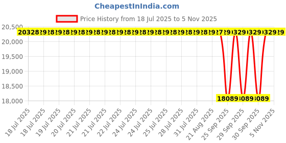 moglix.com NTN 100x215x73mm Spherical Roller Bearing, 22320EAD1C3 ntn Price History Graph from 18 Jul 2025 to 4 Nov 2025