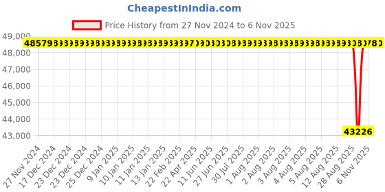 moglix.com NTN 100x250x58mm Single Row Cylindrical Roller Bearing, NJ420 ntn Price History Graph from 27 Nov 2024 to 6 Nov 2025