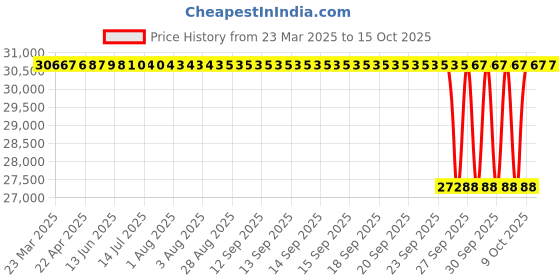 moglix.com NTN 100x310x125mm Cast Iron Flange Bearing, UCF320D1 ntn Price History Graph from 23 Mar 2025 to 14 Oct 2025