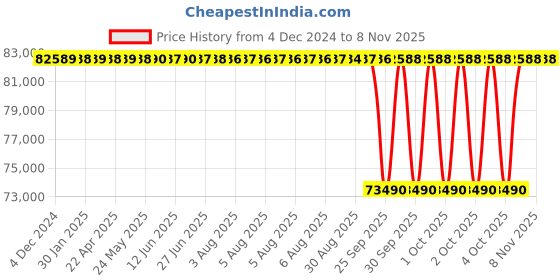 moglix.com NTN 100x310x94mm Cast Iron 4-Bolt Square Flanged Unit, CM-UCF320D1 ntn Price History Graph from 4 Dec 2024 to 8 Nov 2025