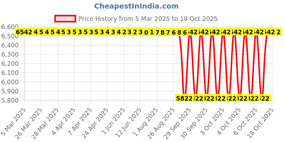 moglix.com NTN 100x42x157mm Single Row Tapered Roller Bearing, 4T-HM220149/HM2201 ntn Price History Graph from 5 Mar 2025 to 17 Oct 2025