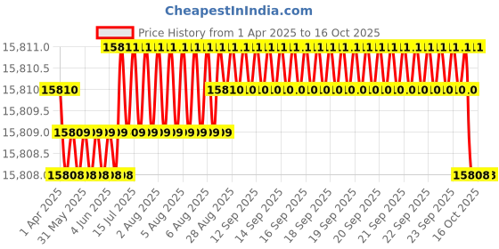 moglix.com NTN 101x190x57mm Tapered Roller Bearing, 4T-HH221449/HH2201 ntn Price History Graph from 1 Apr 2025 to 15 Oct 2025