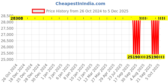 moglix.com NTN 102x432x121mm Cast Iron Pillow Block Unit, UCPX20-400D1 ntn Price History Graph from 26 Oct 2024 to 5 Dec 2025