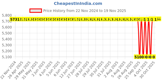 moglix.com NTN 105x130x13mm Open Type Deep Groove Ball Bearing, 6821 ntn Price History Graph from 22 Nov 2024 to 17 Nov 2025