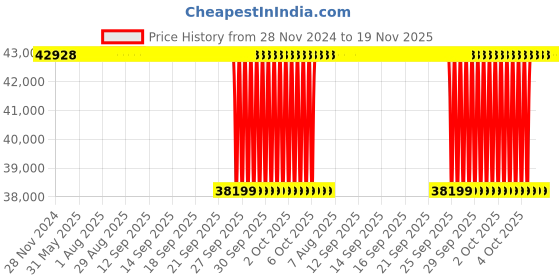 moglix.com NTN 105x160x41mm Double Row Cylindrical Roller Bearing, NN3021KC1NAP5 ntn Price History Graph from 28 Nov 2024 to 18 Nov 2025