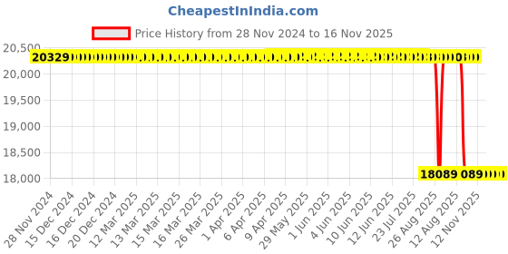 moglix.com NTN 105x190x36mm N Type Cylindrical Roller Bearing, N221 ntn Price History Graph from 28 Nov 2024 to 16 Nov 2025