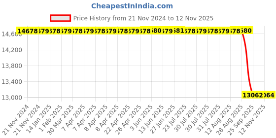 moglix.com NTN 105x190x36mm NJ Type Cylindrical Roller Bearing, NJ221 ntn Price History Graph from 21 Nov 2024 to 11 Nov 2025