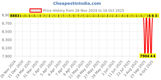 moglix.com NTN 105x190x36mm Open Type Deep Groove Ball Bearing, 6221 ntn Price History Graph from 26 Nov 2024 to 15 Oct 2025