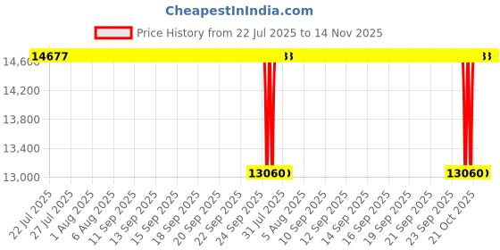 moglix.com NTN 105x190x36mm Single Row Cylindrical Roller Bearing, NJ221C3 ntn Price History Graph from 22 Jul 2025 to 13 Nov 2025