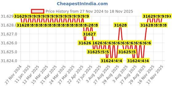 moglix.com NTN 105x190x36mm Single Row Cylindrical Roller Bearing, NJ221G1C3 ntn Price History Graph from 27 Nov 2024 to 18 Nov 2025