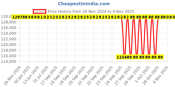 moglix.com NTN 105x225x112mm 4-Bolt Square Flanged Unit, C-UCF321D1 ntn Price History Graph from 26 Nov 2024 to 4 Nov 2025