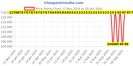 moglix.com NTN 105x225x112mm 4-Bolt Square Flanged Unit, CM-UCF321D1 ntn Price History Graph from 13 Nov 2024 to 19 Oct 2025