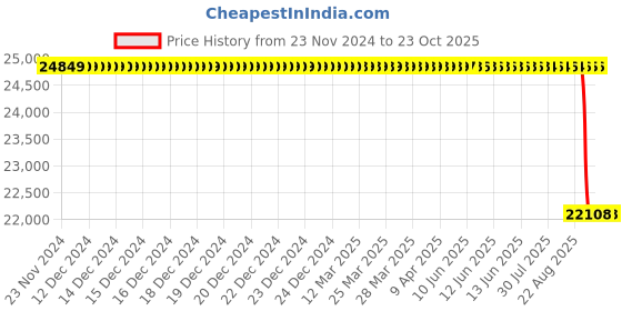 moglix.com NTN 105x225x49mm NU Type Cylindrical Roller Bearing, NU321 ntn Price History Graph from 23 Nov 2024 to 23 Oct 2025