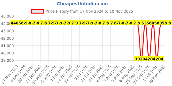 moglix.com NTN 105x225x49mm Single Row Cylindrical Roller Bearing, N321G1C3 ntn Price History Graph from 17 Nov 2024 to 9 Nov 2025