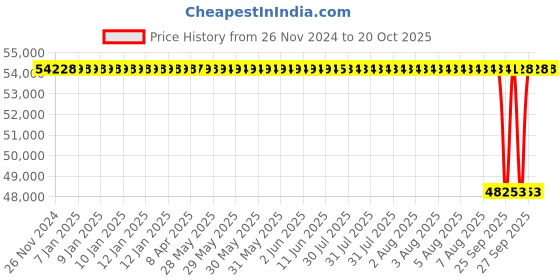 moglix.com NTN 105x225x49mm Single Row Cylindrical Roller Bearing, NJ321G1C3 ntn Price History Graph from 26 Nov 2024 to 20 Oct 2025