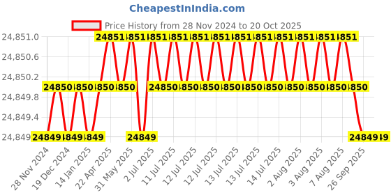 moglix.com NTN 105x225x49mm Single Row Cylindrical Roller Bearing, NU321C3 ntn Price History Graph from 28 Nov 2024 to 20 Oct 2025
