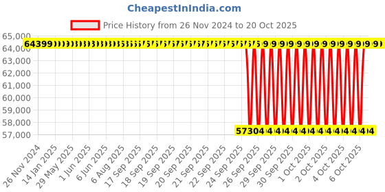 moglix.com NTN 105x260x60mm Single Row Cylindrical Roller Bearing, NJ421 ntn Price History Graph from 26 Nov 2024 to 20 Oct 2025