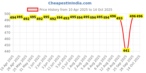 moglix.com NTN 10x13x10mm Needle Roller Bearing, K10X13X10T2 ntn Price History Graph from 10 Apr 2025 to 14 Oct 2025