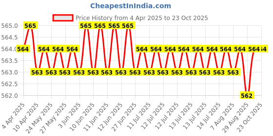 moglix.com NTN 10x17x12mm Needle Roller Bearing, HMK1012L/3AS ntn Price History Graph from 4 Apr 2025 to 23 Oct 2025