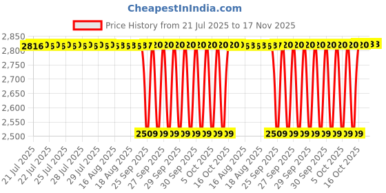 moglix.com NTN 10x17x12mm Needle Roller Bearing, HMK1012L/3AS (Pack of 5) ntn Price History Graph from 21 Jul 2025 to 17 Nov 2025