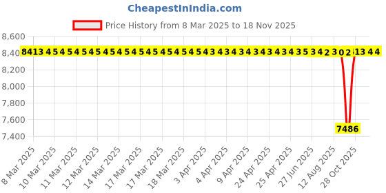 moglix.com NTN 10x17x20mm Needle Roller Bearing, HMK1020 (Pack of 10) ntn Price History Graph from 8 Mar 2025 to 16 Nov 2025