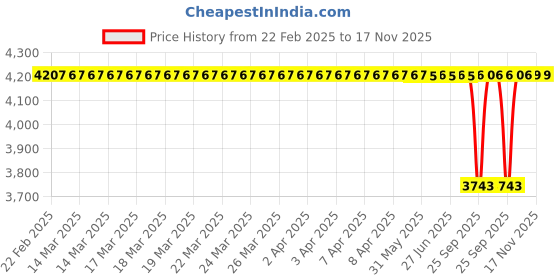 moglix.com NTN 10x17x20mm Needle Roller Bearing, HMK1020 (Pack of 5) ntn Price History Graph from 22 Feb 2025 to 16 Nov 2025