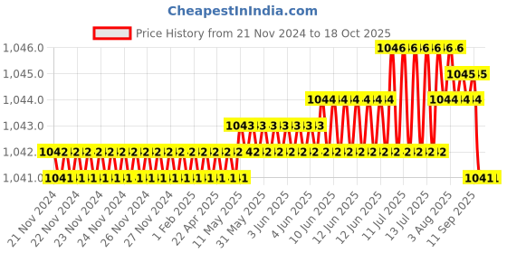 moglix.com NTN 10x30x14mm Cylindrical Bore Self-Aligning Ball Bearing, 2200S ntn Price History Graph from 21 Nov 2024 to 18 Oct 2025