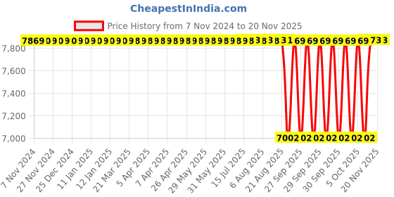 moglix.com NTN 10x30x9mm Cylindrical Bore Self-Aligning Ball Bearing, 1200S (Pack of 10) ntn Price History Graph from 7 Nov 2024 to 19 Nov 2025