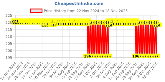 moglix.com NTN 10x30x9mm Open Type Deep Groove Ball Bearing, 6200 ntn Price History Graph from 22 Nov 2024 to 18 Nov 2025