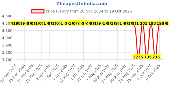 moglix.com NTN 110x140x16mm Open Type Deep Groove Ball Bearing, 6822 ntn Price History Graph from 26 Nov 2024 to 17 Oct 2025