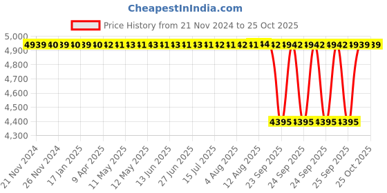 moglix.com NTN 110x150x20mm Open Type Deep Groove Ball Bearing, 6922 ntn Price History Graph from 21 Nov 2024 to 25 Oct 2025