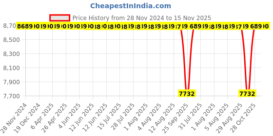 moglix.com NTN 110x150x40mm Double Row Cylindrical Roller Bearing, SL01-4922 ntn Price History Graph from 28 Nov 2024 to 15 Nov 2025