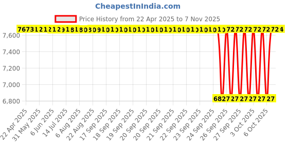 moglix.com NTN 110x165x35mm Needle Roller Bearing, 4T-JM822049/JM8202 ntn Price History Graph from 22 Apr 2025 to 7 Nov 2025