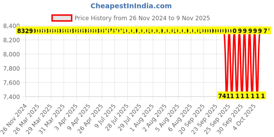 moglix.com NTN 110x170x28mm Open Type Deep Groove Ball Bearing, 6022 ntn Price History Graph from 26 Nov 2024 to 9 Nov 2025