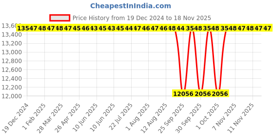 moglix.com NTN 110x170x45mm Spherical Roller Bearing, 23022EAD1C3 ntn Price History Graph from 19 Dec 2024 to 16 Nov 2025