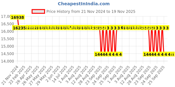 moglix.com NTN 110x180x56mm Spherical Roller Bearing, 23122EAKD1 ntn Price History Graph from 21 Nov 2024 to 18 Nov 2025