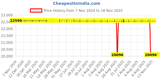 moglix.com NTN 110x180x69mm ULTAGE Series Cylindrical Bore Spherical Roller Bearing, 24122EMD1 ntn Price History Graph from 7 Nov 2024 to 18 Nov 2025